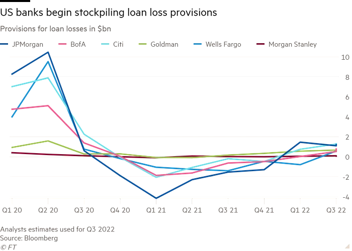 Line chart of loan loss provisions in billions of dollars showing U.S. banks beginning to build loan loss provisions 