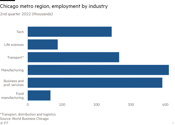 Bar chart for 2Q 2022 (thousands) showing Chicago metro area, employment by industry