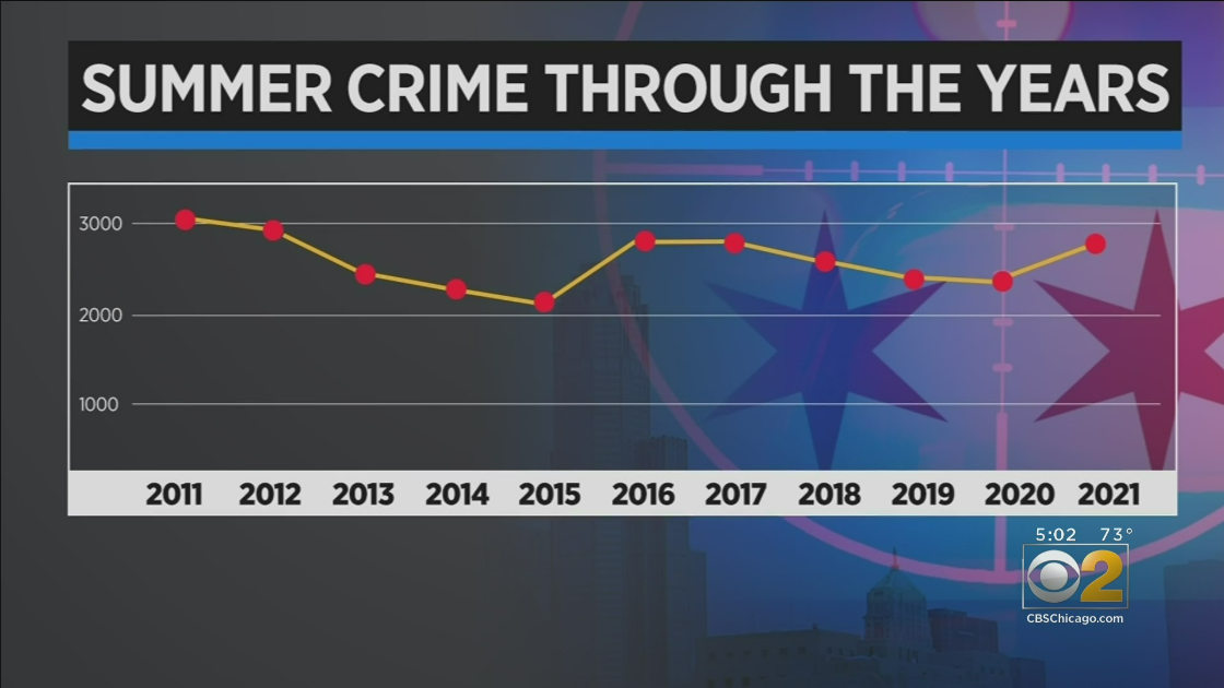 Summer crime graph